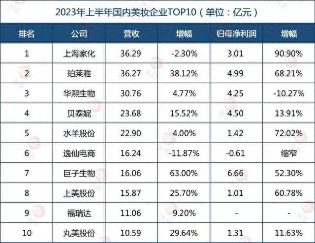 浩瀚体育平台国内化妆品最新十强榜单揭晓(图1)