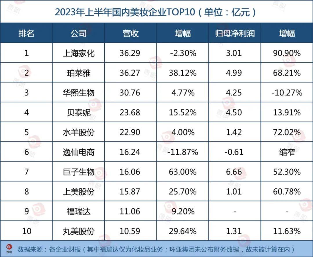 最新！国内化妆品十强榜单出炉！浩瀚体育app下载(图1)