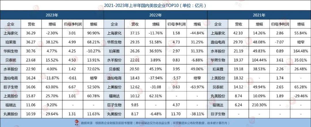 最新！国内化妆品十强榜单出炉！浩瀚体育app下载(图2)