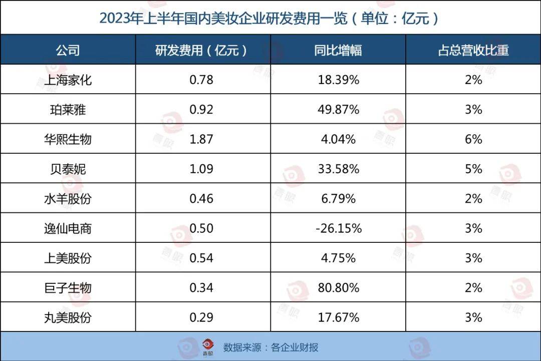 最新！国内化妆品十强榜单出炉！浩瀚体育app下载(图3)