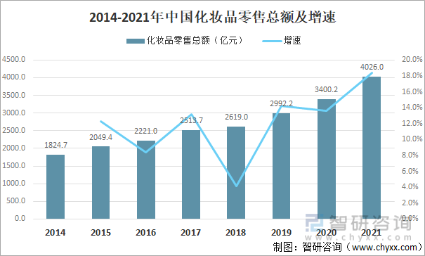 浩瀚体育app下载2021年中国化妆品发展现状及进出口状况：消费升级局面下化妆品市场依旧景气(图2)