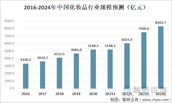 浩瀚体育app下载2021年中国化妆品发展现状及进出口状况：消费升级局面下化妆品市场依旧景气(图3)