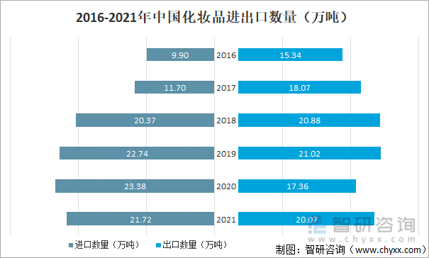 浩瀚体育app下载2021年中国化妆品发展现状及进出口状况：消费升级局面下化妆品市场依旧景气(图4)