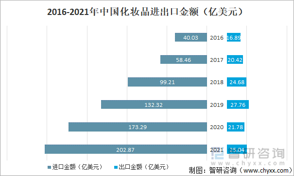 浩瀚体育app下载2021年中国化妆品发展现状及进出口状况：消费升级局面下化妆品市场依旧景气(图5)