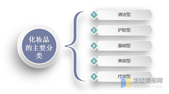 浩瀚体育化妆品行业市场规模、零售规模、市场结构、进出口及投融资情况(图1)