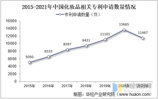 浩瀚体育化妆品行业市场规模、零售规模、市场结构、进出口及投融资情况(图4)