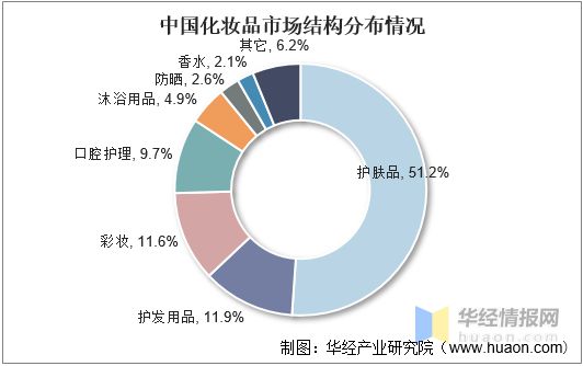 浩瀚体育化妆品行业市场规模、零售规模、市场结构、进出口及投融资情况(图12)