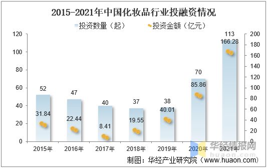 浩瀚体育化妆品行业市场规模、零售规模、市场结构、进出口及投融资情况(图13)