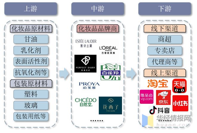 浩瀚体育化妆品行业市场规模、零售规模、市场结构、进出口及投融资情况(图5)