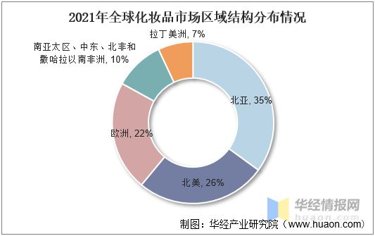 浩瀚体育化妆品行业市场规模、零售规模、市场结构、进出口及投融资情况(图10)