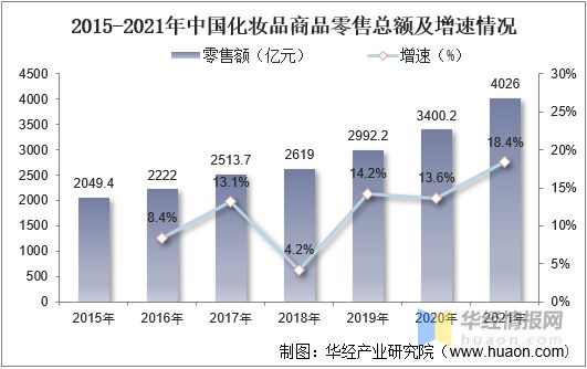 浩瀚体育化妆品行业市场规模、零售规模、市场结构、进出口及投融资情况(图11)