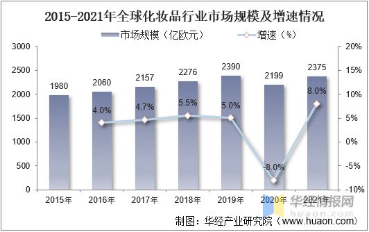 浩瀚体育化妆品行业市场规模、零售规模、市场结构、进出口及投融资情况(图7)