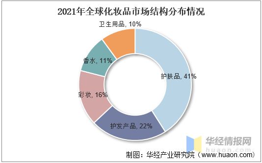 浩瀚体育化妆品行业市场规模、零售规模、市场结构、进出口及投融资情况(图9)