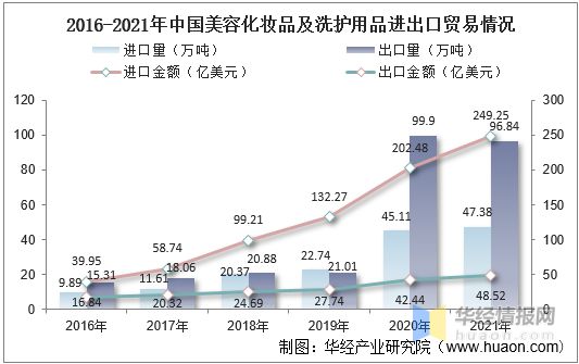 浩瀚体育化妆品行业市场规模、零售规模、市场结构、进出口及投融资情况(图14)