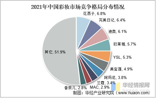 浩瀚体育化妆品行业市场规模、零售规模、市场结构、进出口及投融资情况(图17)