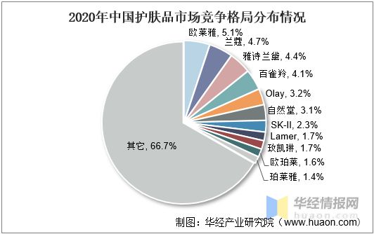 浩瀚体育化妆品行业市场规模、零售规模、市场结构、进出口及投融资情况(图18)