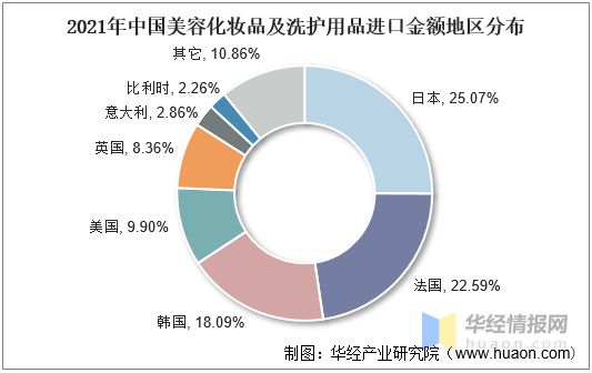 浩瀚体育化妆品行业市场规模、零售规模、市场结构、进出口及投融资情况(图15)