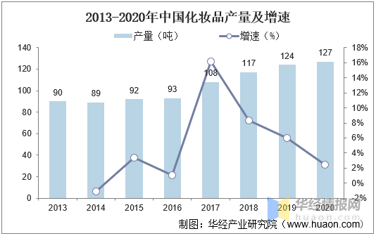 浩瀚体育2020年我国化妆品行业发展现状及趋势分析零售总额突破3000亿元(图4)