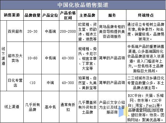 浩瀚体育2020年我国化妆品行业发展现状及趋势分析零售总额突破3000亿元(图2)