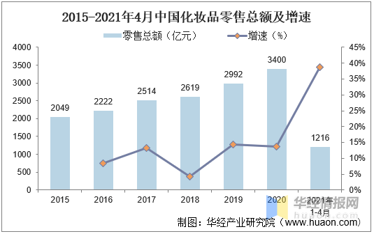 浩瀚体育2020年我国化妆品行业发展现状及趋势分析零售总额突破3000亿元(图3)