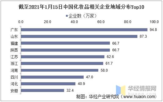 浩瀚体育2020年我国化妆品行业发展现状及趋势分析零售总额突破3000亿元(图10)