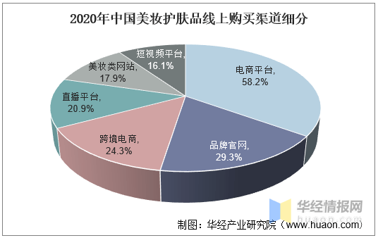 浩瀚体育2020年我国化妆品行业发展现状及趋势分析零售总额突破3000亿元(图6)