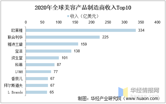 浩瀚体育2020年我国化妆品行业发展现状及趋势分析零售总额突破3000亿元(图5)