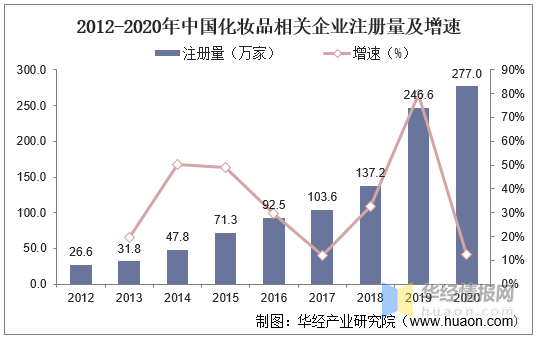 浩瀚体育2020年我国化妆品行业发展现状及趋势分析零售总额突破3000亿元(图9)