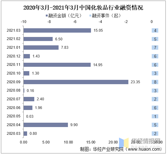 浩瀚体育2020年我国化妆品行业发展现状及趋势分析零售总额突破3000亿元(图7)