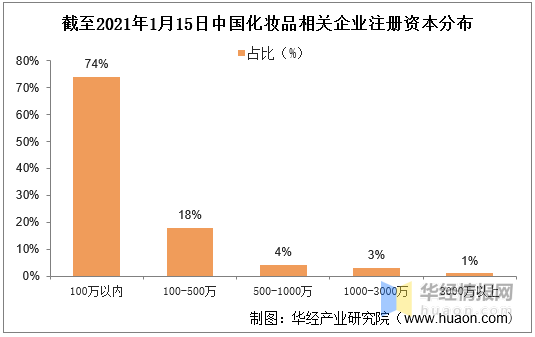 浩瀚体育2020年我国化妆品行业发展现状及趋势分析零售总额突破3000亿元(图11)