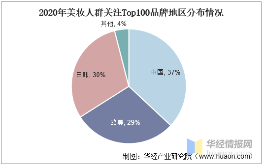 浩瀚体育2020年我国化妆品行业发展现状及趋势分析零售总额突破3000亿元(图12)