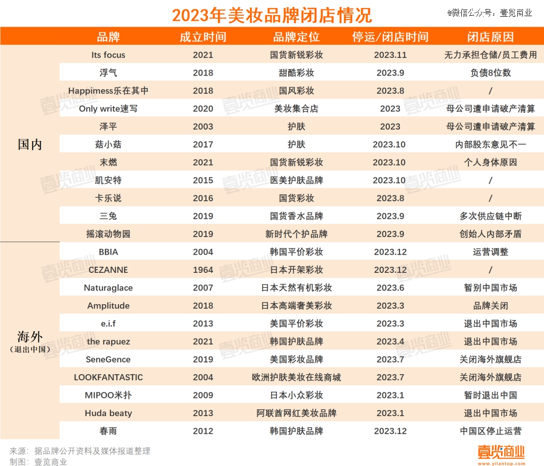 超5000化妆品企业倒在2023浩瀚体育平台年(图1)