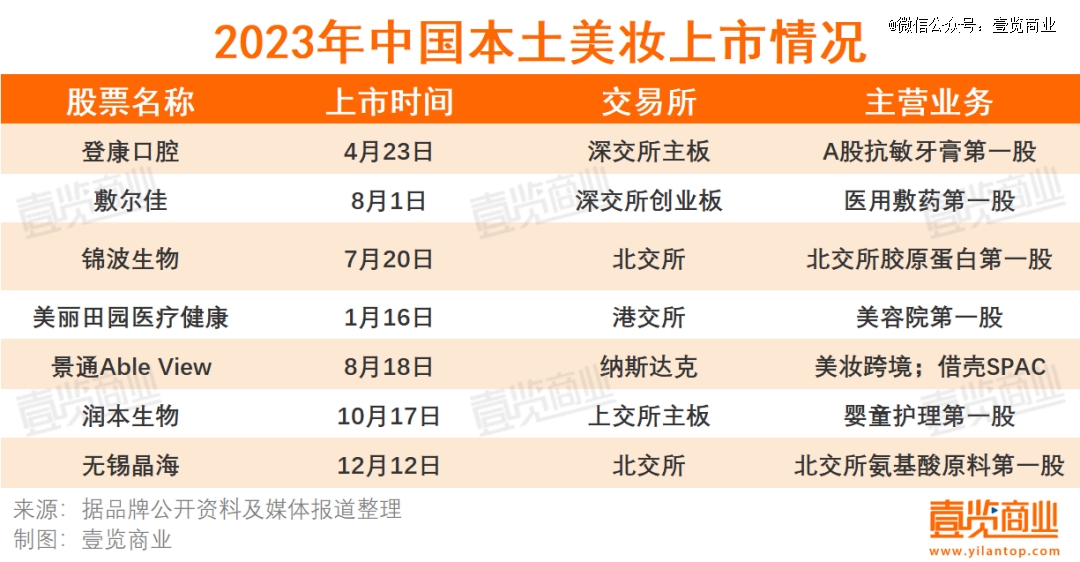 超5000化妆品企业倒在2023浩瀚体育平台年(图3)