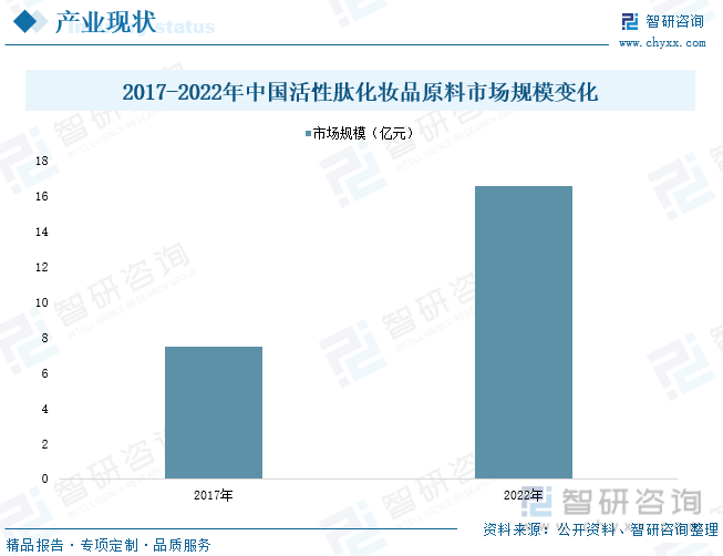 浩瀚体育app下载热点聚焦∣2023年中国活性肽化妆品原料行业发展现状：含肽类护肤品消费日益增加产业步入高速发展阶段[图](图4)