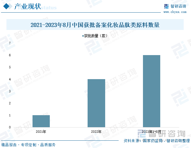 浩瀚体育app下载热点聚焦∣2023年中国活性肽化妆品原料行业发展现状：含肽类护肤品消费日益增加产业步入高速发展阶段[图](图5)