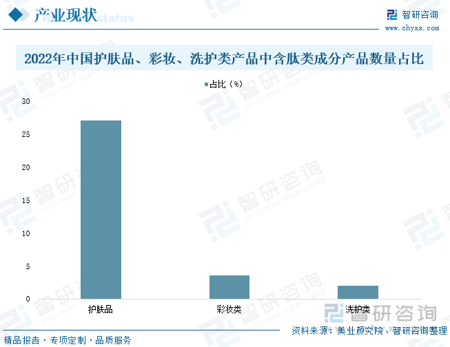 浩瀚体育app下载热点聚焦∣2023年中国活性肽化妆品原料行业发展现状：含肽类护肤品消费日益增加产业步入高速发展阶段[图](图8)