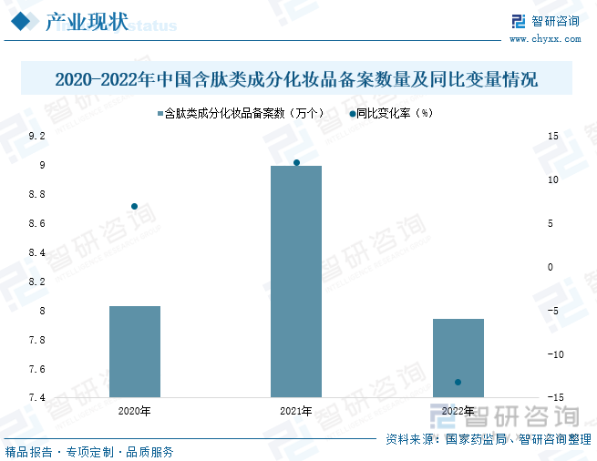 浩瀚体育app下载热点聚焦∣2023年中国活性肽化妆品原料行业发展现状：含肽类护肤品消费日益增加产业步入高速发展阶段[图](图7)