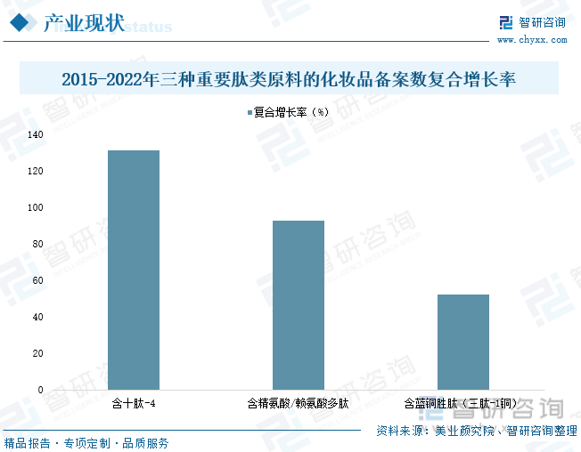 浩瀚体育app下载热点聚焦∣2023年中国活性肽化妆品原料行业发展现状：含肽类护肤品消费日益增加产业步入高速发展阶段[图](图9)