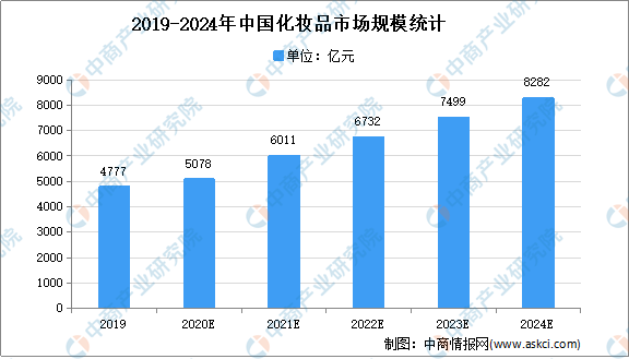 2021年中国化妆品市场现状及发展趋势预测分析浩瀚体育app下载(图1)