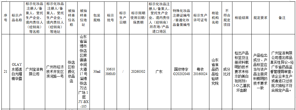 假货泛滥！又有27批次化妆品不合格浩瀚体育app下载(图3)