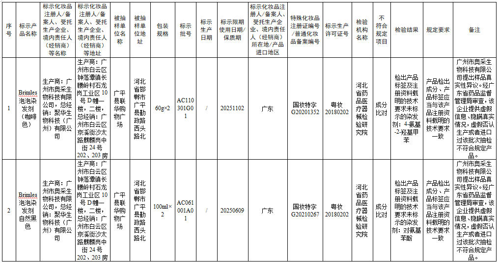 假货泛滥！又有27批次化妆品不合格浩瀚体育app下载(图1)