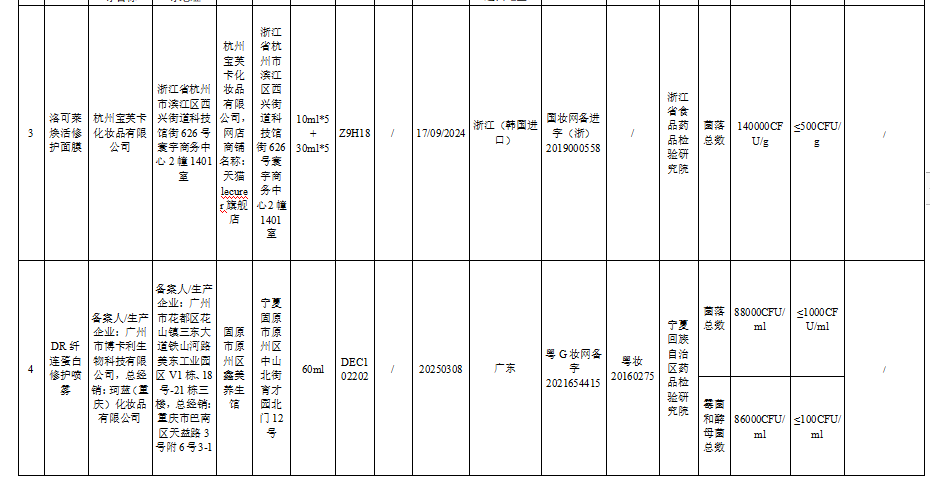 假货泛滥！又有27批次化妆品不合格浩瀚体育app下载(图4)