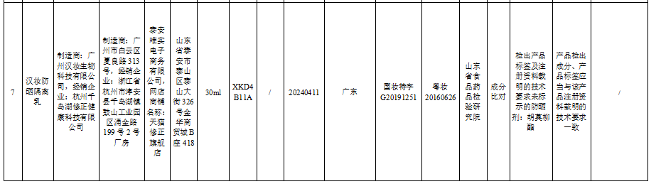 假货泛滥！又有27批次化妆品不合格浩瀚体育app下载(图5)