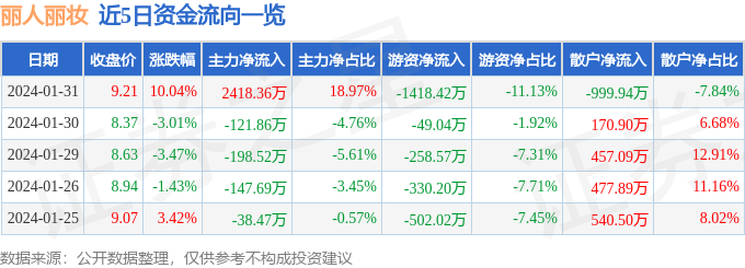 1月31日丽人丽妆浩瀚体育涨停分析：化妆品预制菜优化生育（三孩）概念热股(图1)