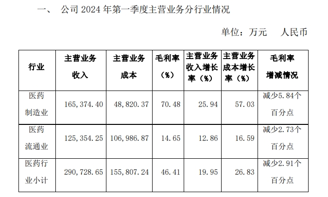 浩瀚体育平台片仔癀：2023年净利润同比增长1301%推进化妆品公司上市(图1)