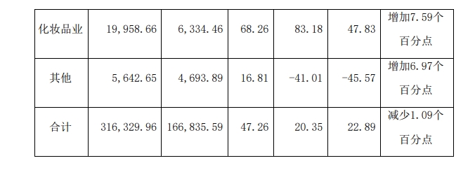 浩瀚体育平台片仔癀：2023年净利润同比增长1301%推进化妆品公司上市(图2)