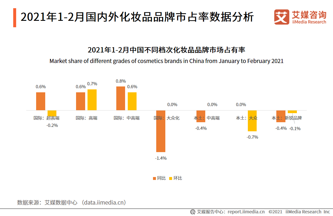 浩瀚体育化妆品行业数据分析：2021年1-2月国际中高端品牌化妆品占有率同比增长08%(图1)