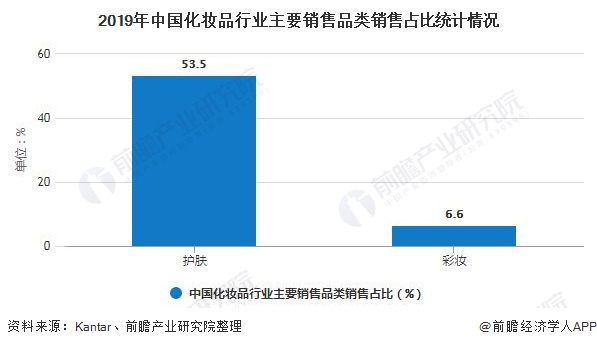 2020年中国化妆品行业市场分析：零售规模将近3000亿元 电商渠道遥遥领先于发展浩瀚体育app下载(图2)