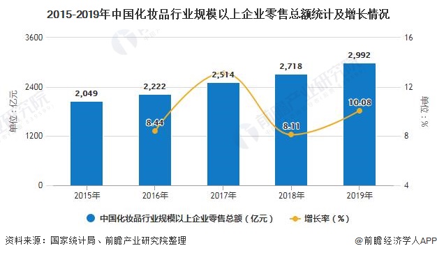 2020年中国化妆品行业市场分析：零售规模将近3000亿元 电商渠道遥遥领先于发展浩瀚体育app下载(图1)