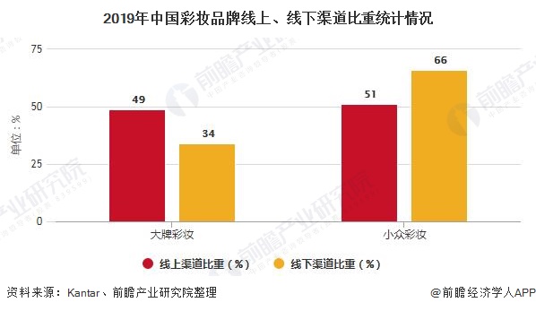 2020年中国化妆品行业市场分析：零售规模将近3000亿元 电商渠道遥遥领先于发展浩瀚体育app下载(图3)